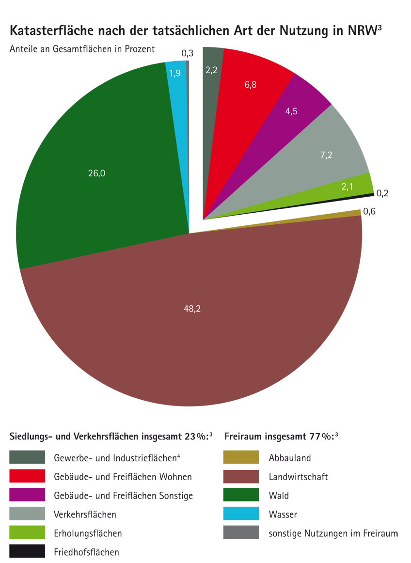 10 Fakten zur Flächennutzung in NRW