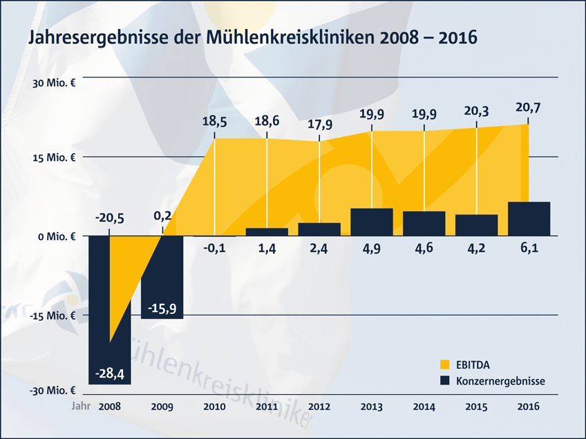 Mu?hlenkreiskliniken erzielen Rekordergebnis Mu?hlenkreiskliniken erzielen Rekordergebnis