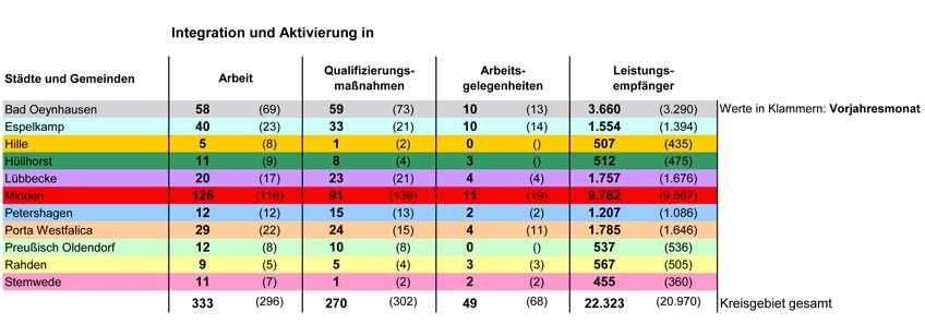 Entwicklungen auf dem Arbeitsmarkt im Kreis Minden-Lübbecke