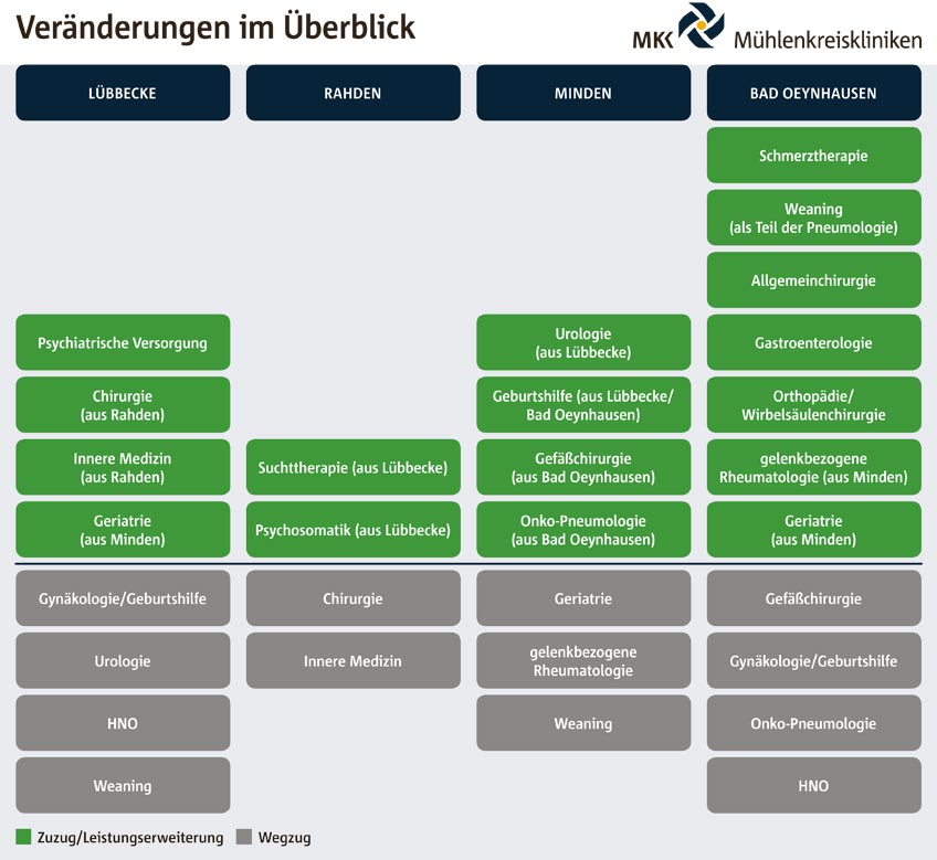 20180604 hallo minden muehlenkreiskliniken wollen sich neu aufstellen.jpg