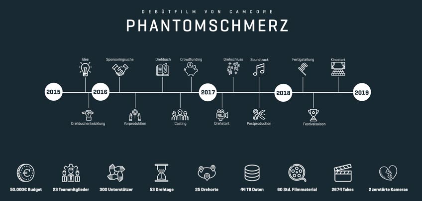 20180919 hallo minden kinofilm camcore phantomschmerz 00