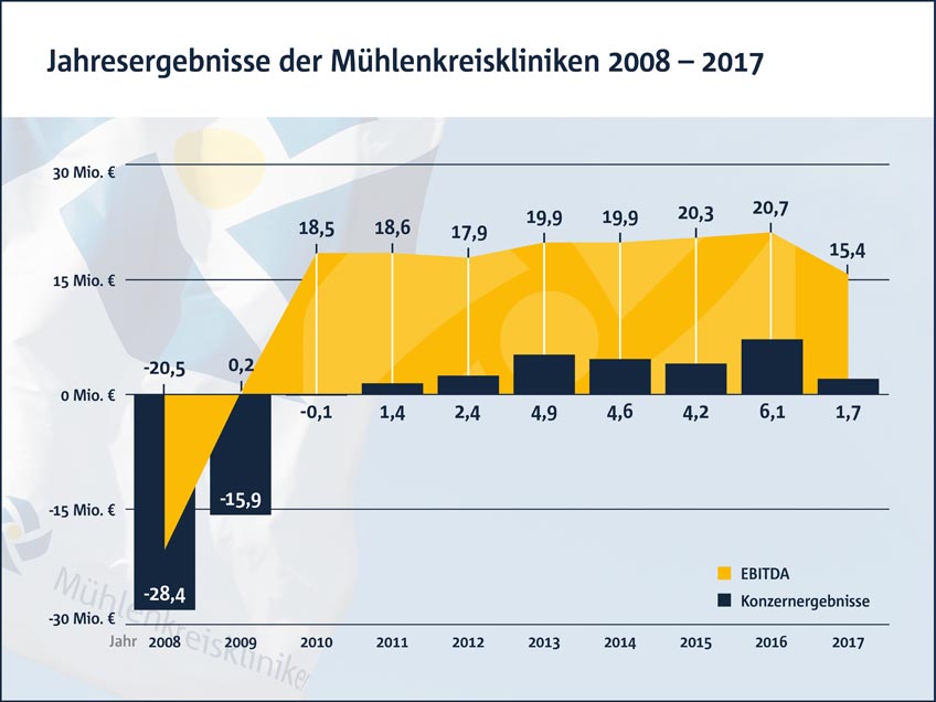 Mühlenkreiskliniken erzielen 1,7 Millionen Euro Jahresüberschuss