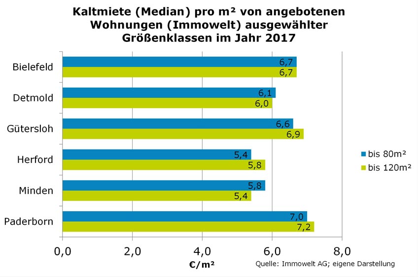 Kleine, große und barrierefreie Wohnungen sind knapp in Minden