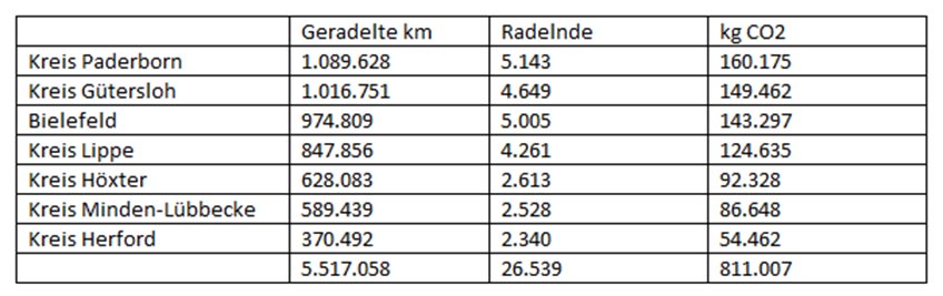 (v.l.): Gewinnerin Denise Rosenkötter (Porta Westfalica), Maren Tkacz (Mitarbeiterin des Böhnen Hoff), Familie Tenbieg (Minden) – hat den Preis für Gewinnerin Uta Schaper aus Minden entgegengenommen, Olaf Böhne (Inhaber des Böhnen Hoff), Gewinner Hubert Humberg (Petershagen), Matteo Bülte (Bundesfreiwilligendienstler im Umweltamt), Pia Driftmann (Klimaschutzmanagerin des Kreises). Foto: Kreis Minden-Lübbecke