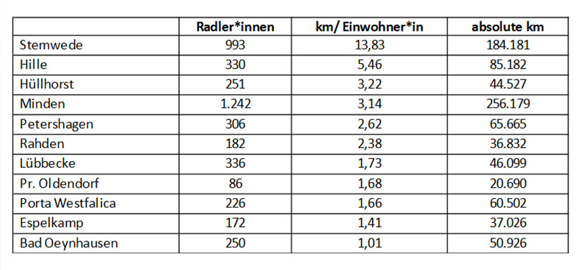 https://www.klimabotschafter-muehlenkreis.de/aktuelles/tolle-einsendungen-fuer-die-fotoaktion-zum-stadtradeln/