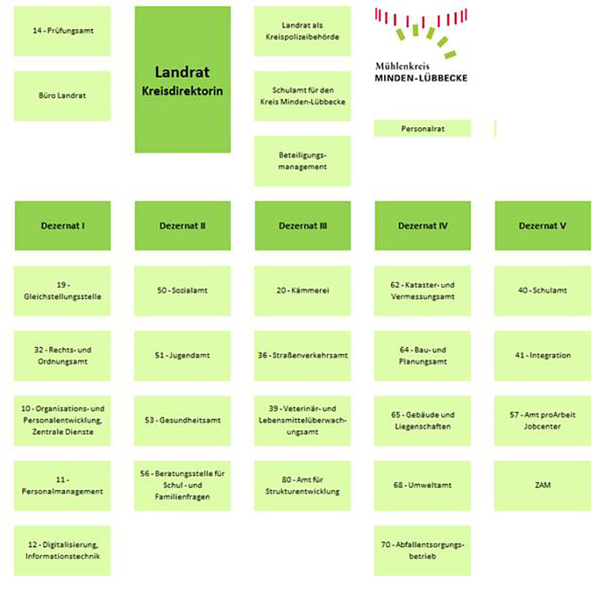 (v.l.) Landrat Ali Doğan, Kreisdirektorin Nicole Streitz, Dezernent Hans-Joerg Deichholz und Dezernent Lutz Freiberg. Foto: Anna Breder /Kreis Minden-L&uuml;bbecke