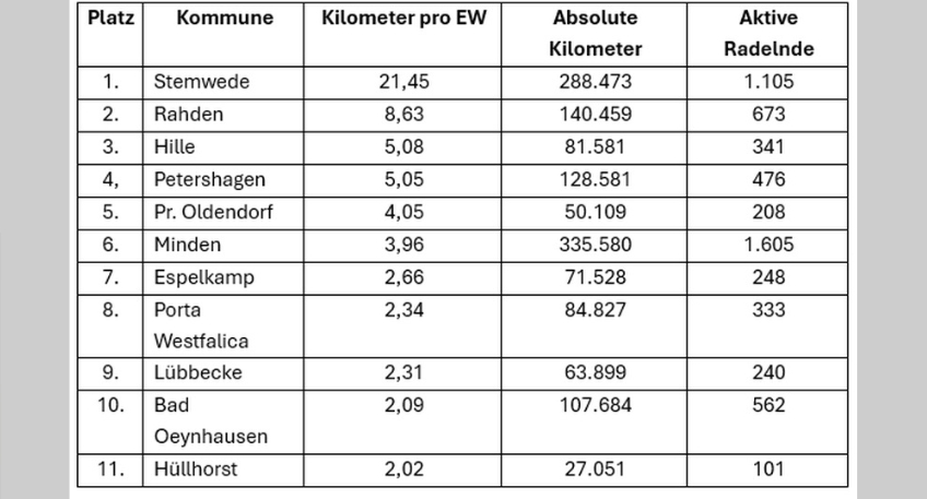 https://www.hallo-minden.de/data-minden/Archiv_Bilder/2025/202507_Juli/20250720_hallo_minden_kreis_ergebnisse_stadtradeln.jpg