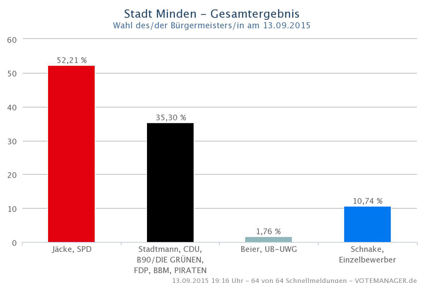 20150913-hallo-minden-Buergermeisterwahl. 20150913-hallo-minden-Buergermeisterwahl.