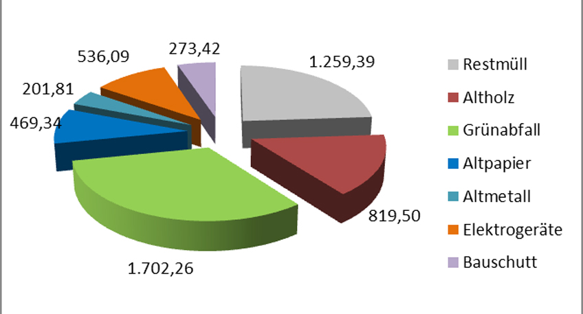Abfallentsorgung: Recyclinghof der Stadtwerke Bad Oeynhausen Abfallentsorgung: Recyclinghof der Stadtwerke Bad Oeynhausen