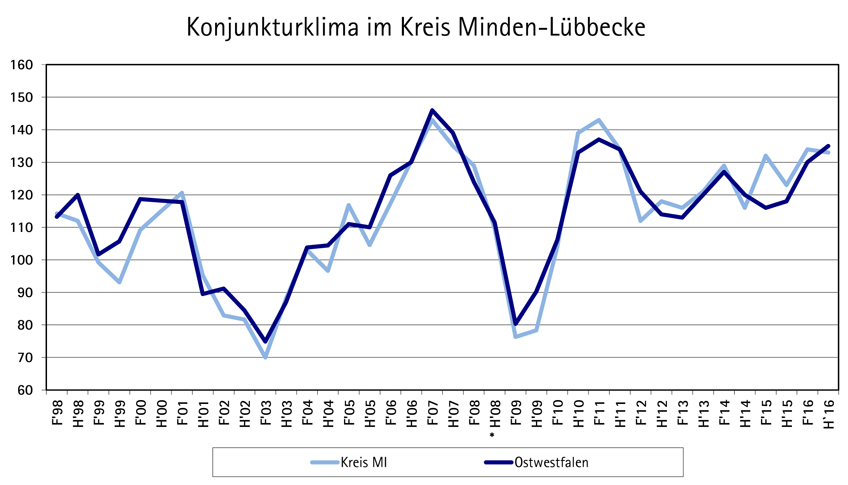 Minden-Lübbecker Wirtschaft setzt gute Konjunktur fort